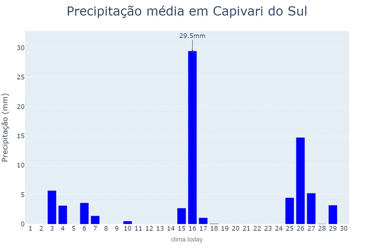 Precipitação em novembro em Capivari do Sul, RS, BR