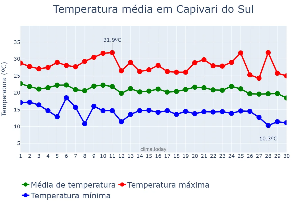 Temperatura em abril em Capivari do Sul, RS, BR