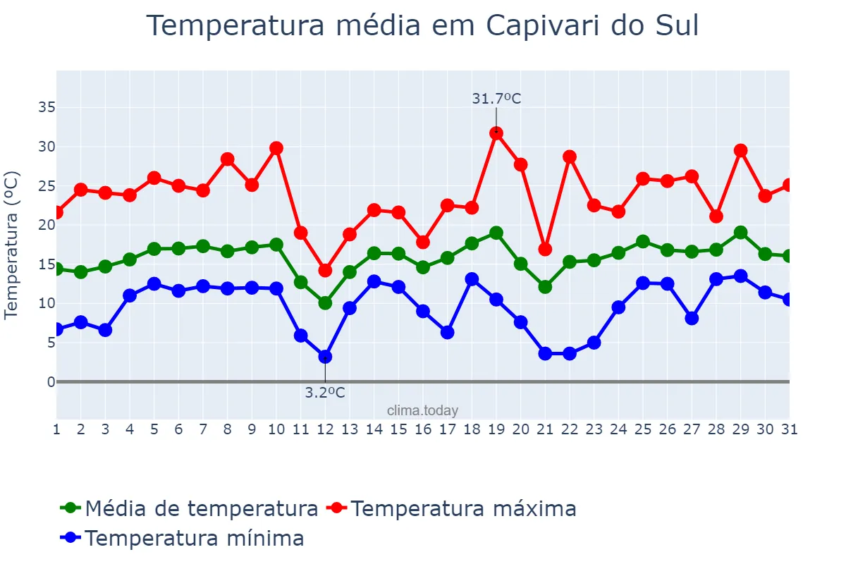 Temperatura em agosto em Capivari do Sul, RS, BR