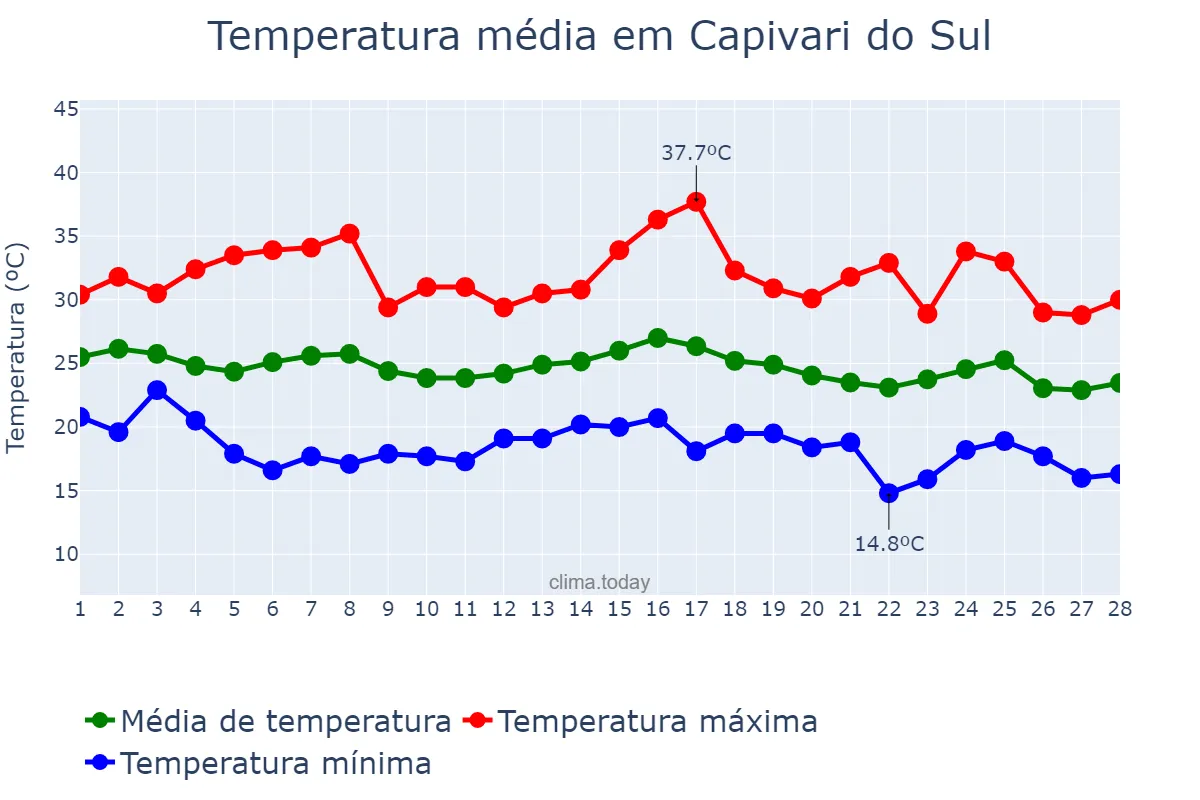 Temperatura em fevereiro em Capivari do Sul, RS, BR