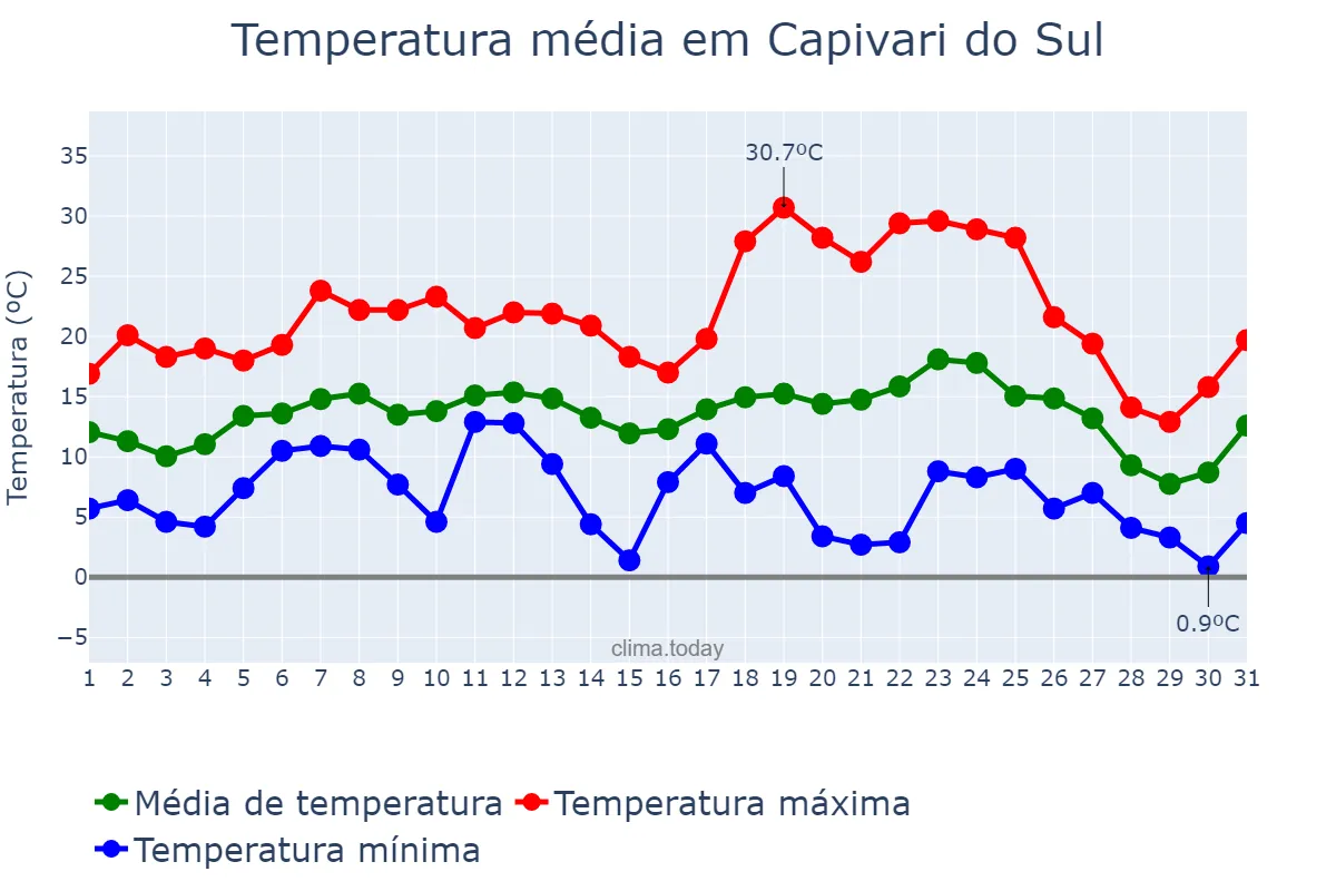 Temperatura em julho em Capivari do Sul, RS, BR