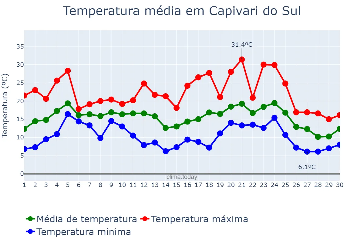 Temperatura em junho em Capivari do Sul, RS, BR