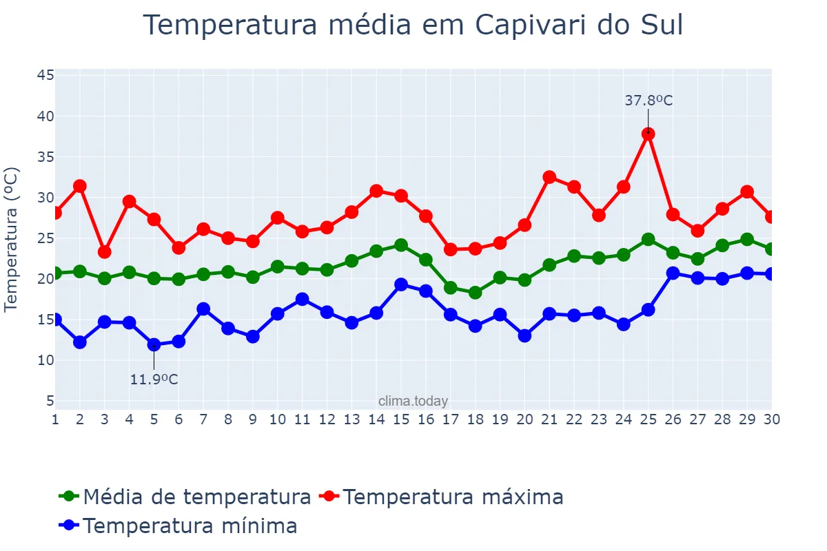 Temperatura em novembro em Capivari do Sul, RS, BR