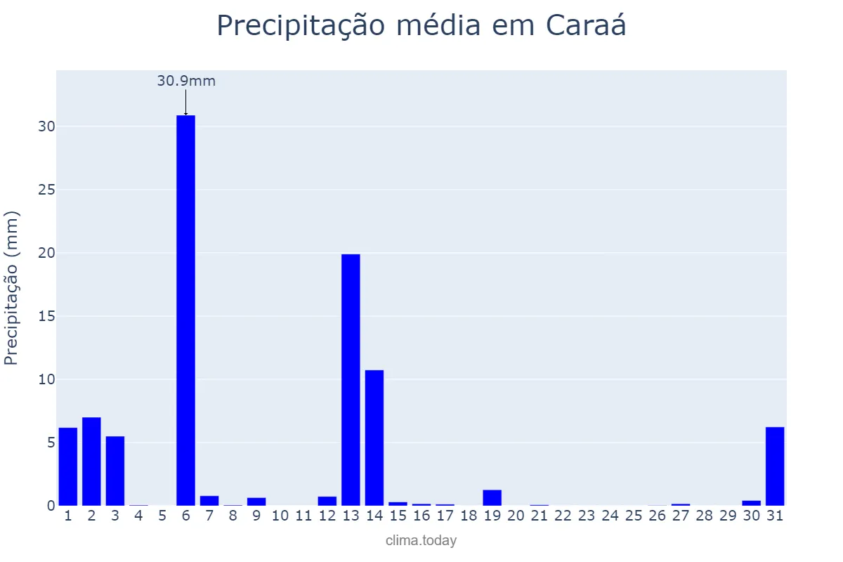 Precipitação em dezembro em Caraá, RS, BR