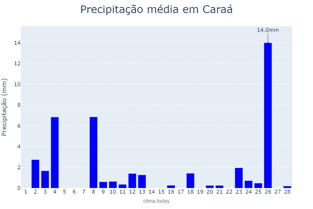 Precipitação em fevereiro em Caraá, RS, BR