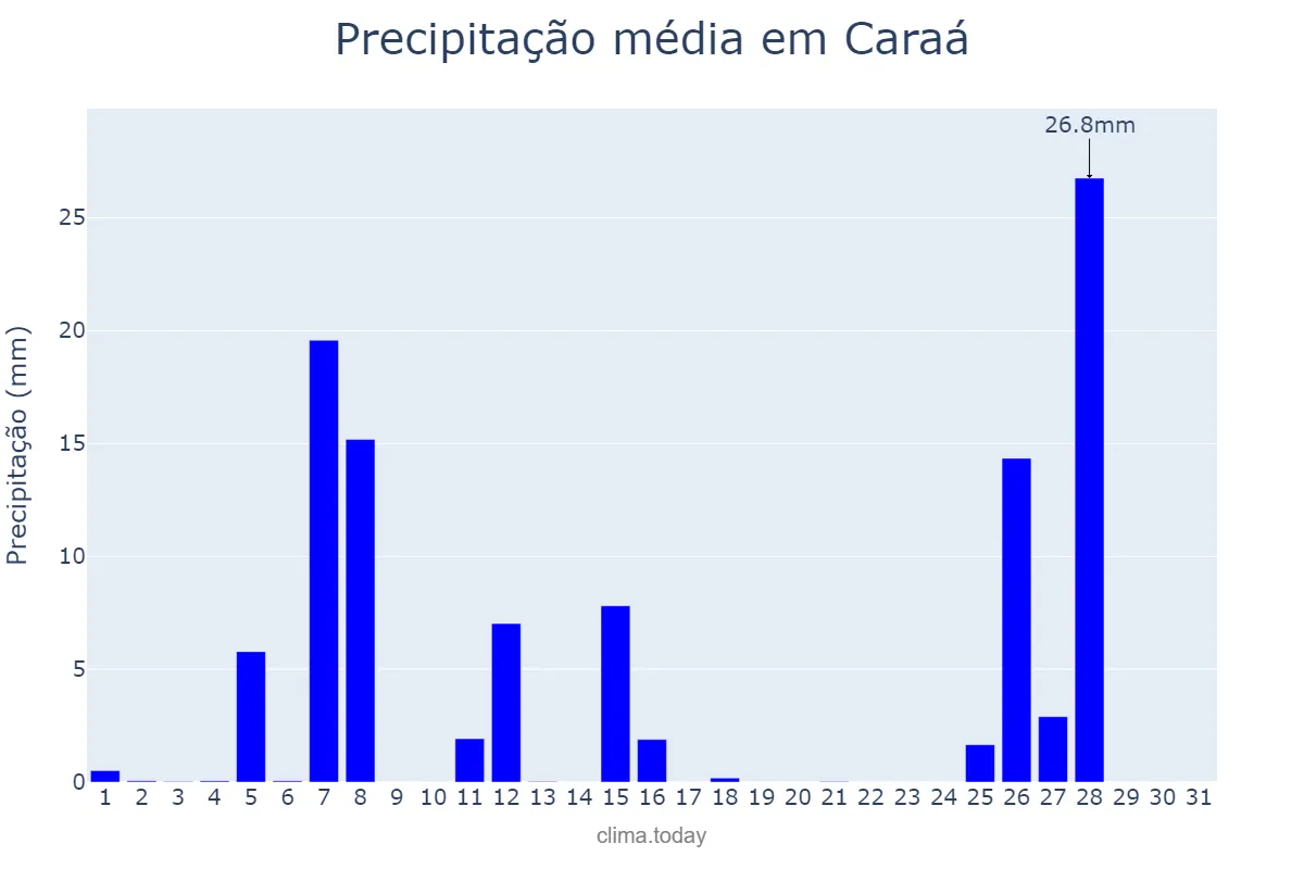 Precipitação em julho em Caraá, RS, BR