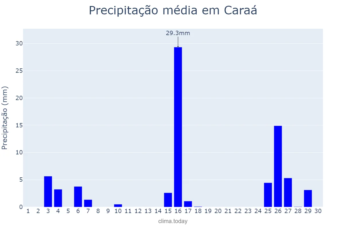 Precipitação em novembro em Caraá, RS, BR
