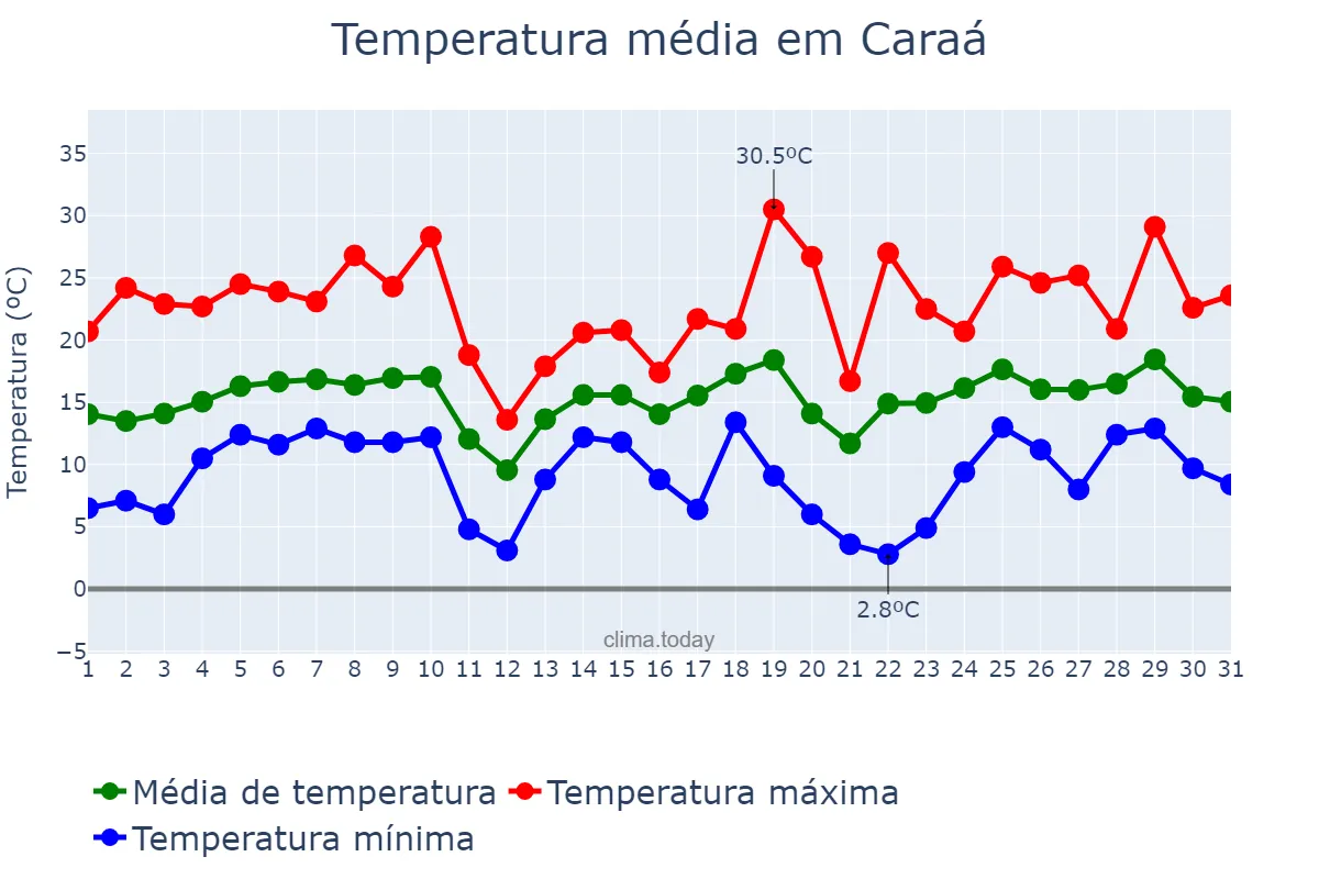 Temperatura em agosto em Caraá, RS, BR