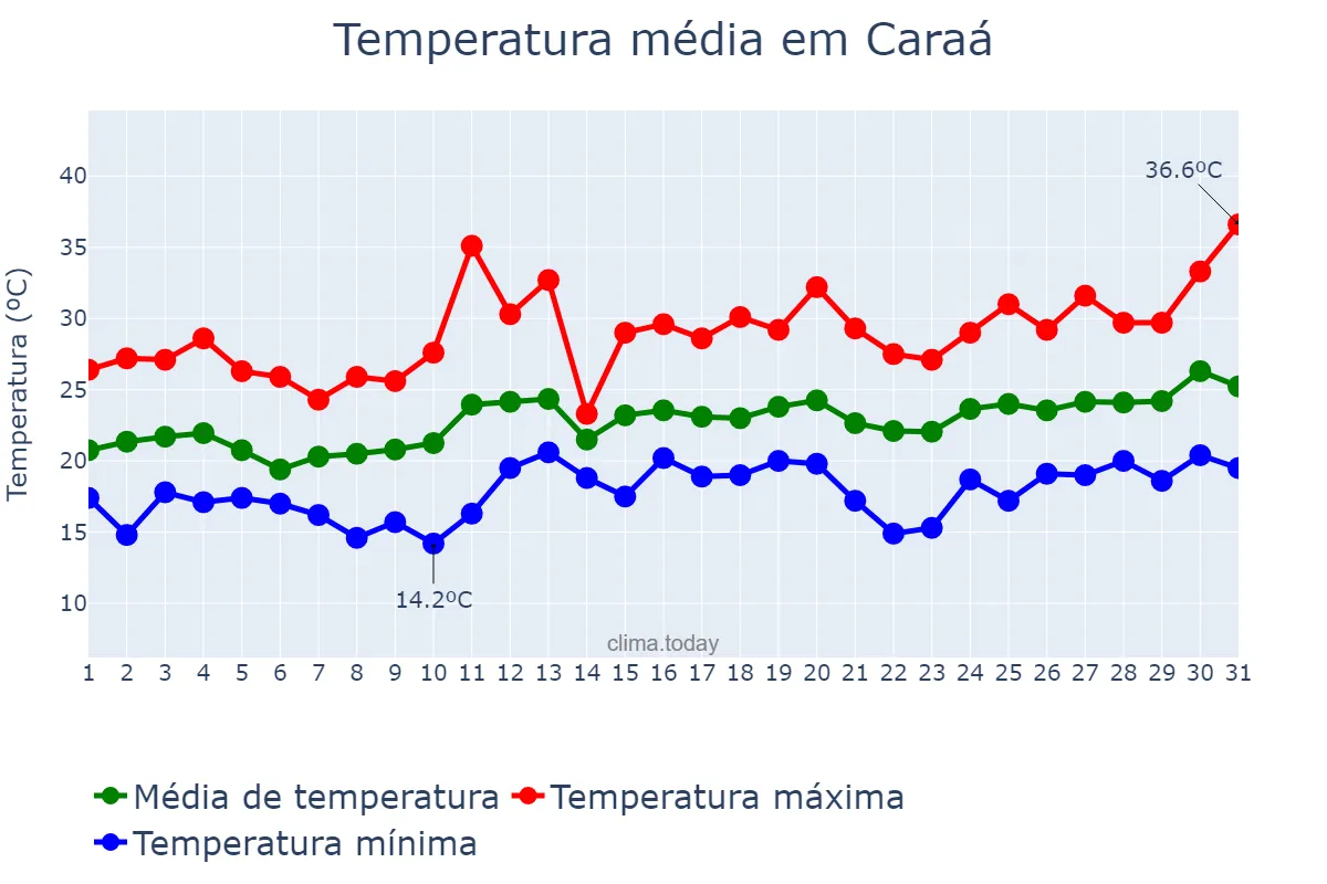 Temperatura em dezembro em Caraá, RS, BR