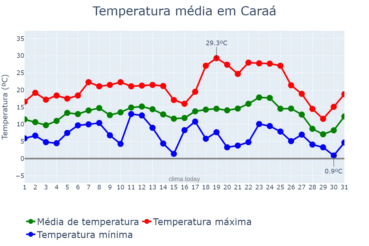 Temperatura em julho em Caraá, RS, BR