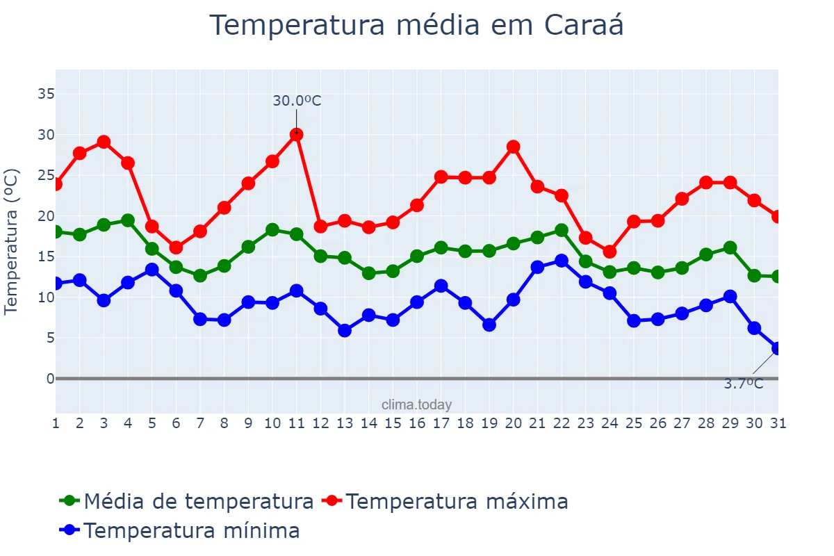 Temperatura em maio em Caraá, RS, BR