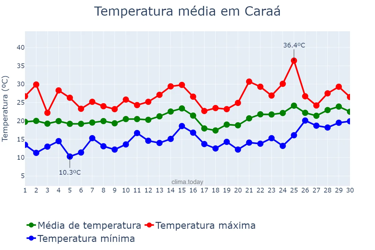Temperatura em novembro em Caraá, RS, BR