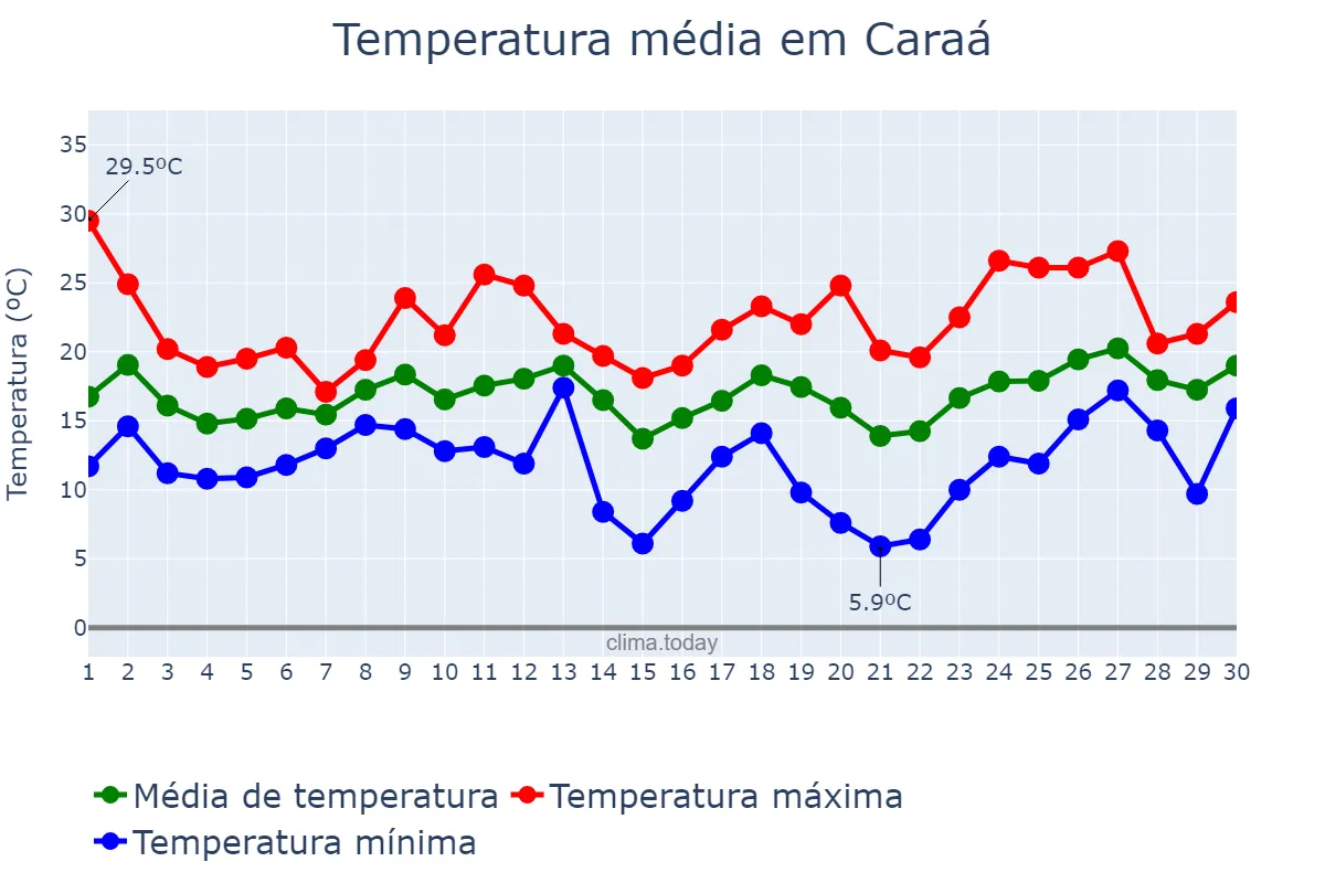 Temperatura em setembro em Caraá, RS, BR
