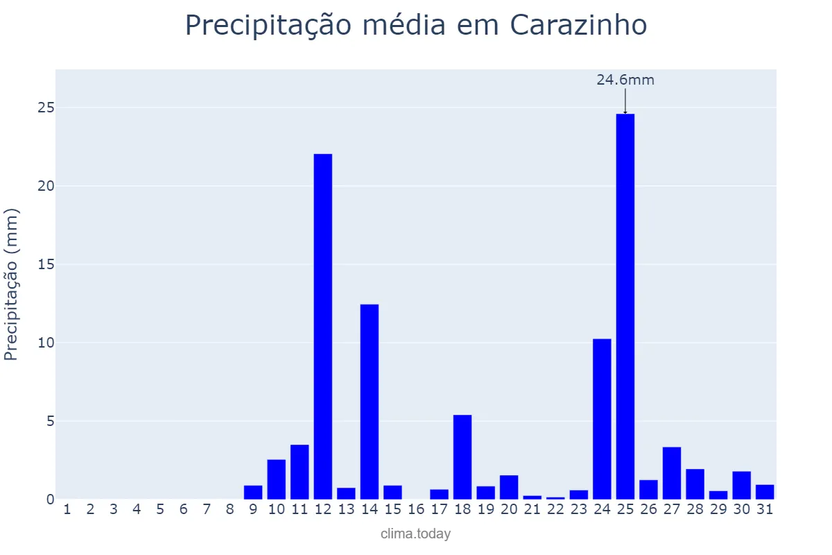 Precipitação em agosto em Carazinho, RS, BR