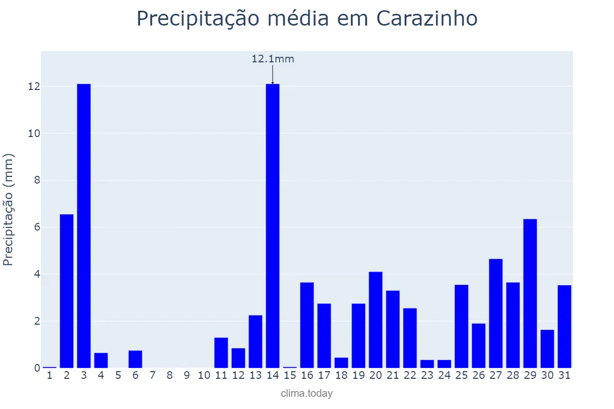 Precipitação em dezembro em Carazinho, RS, BR