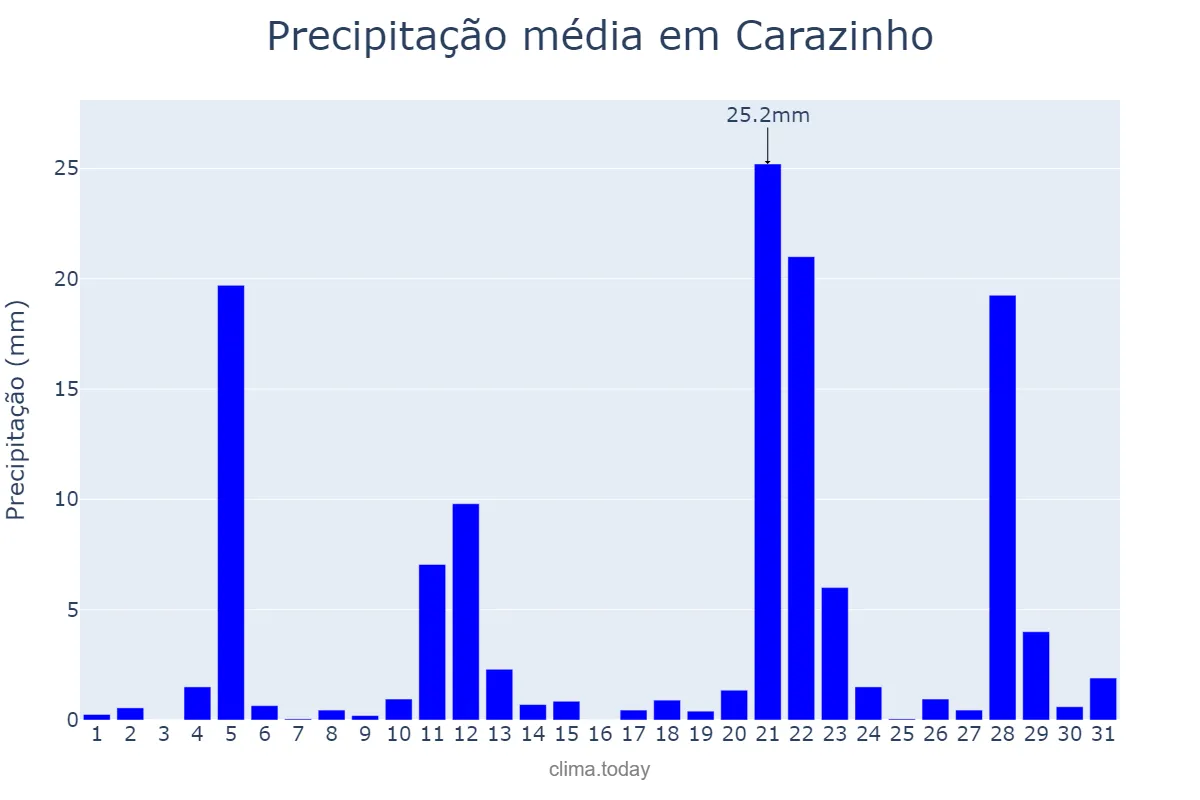 Precipitação em maio em Carazinho, RS, BR