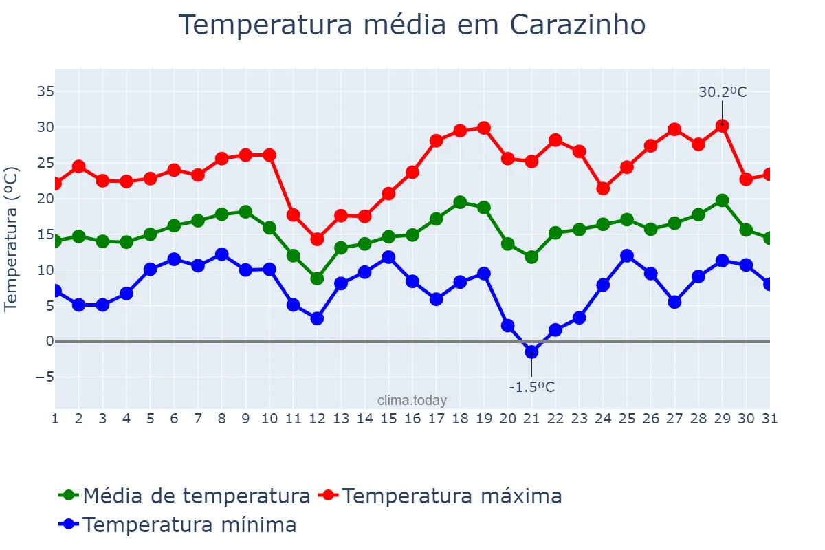 Temperatura em agosto em Carazinho, RS, BR