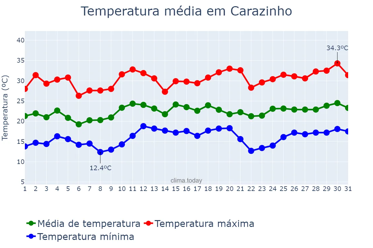 Temperatura em dezembro em Carazinho, RS, BR