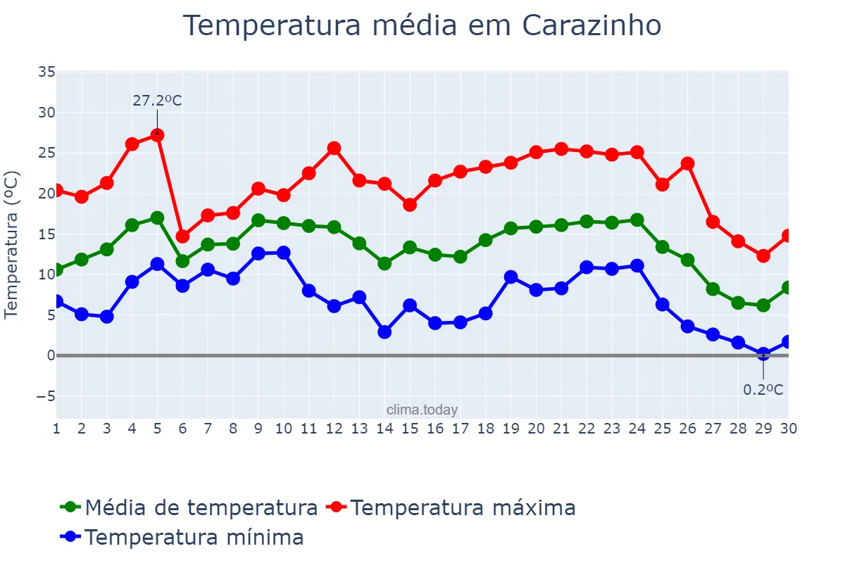 Temperatura em junho em Carazinho, RS, BR