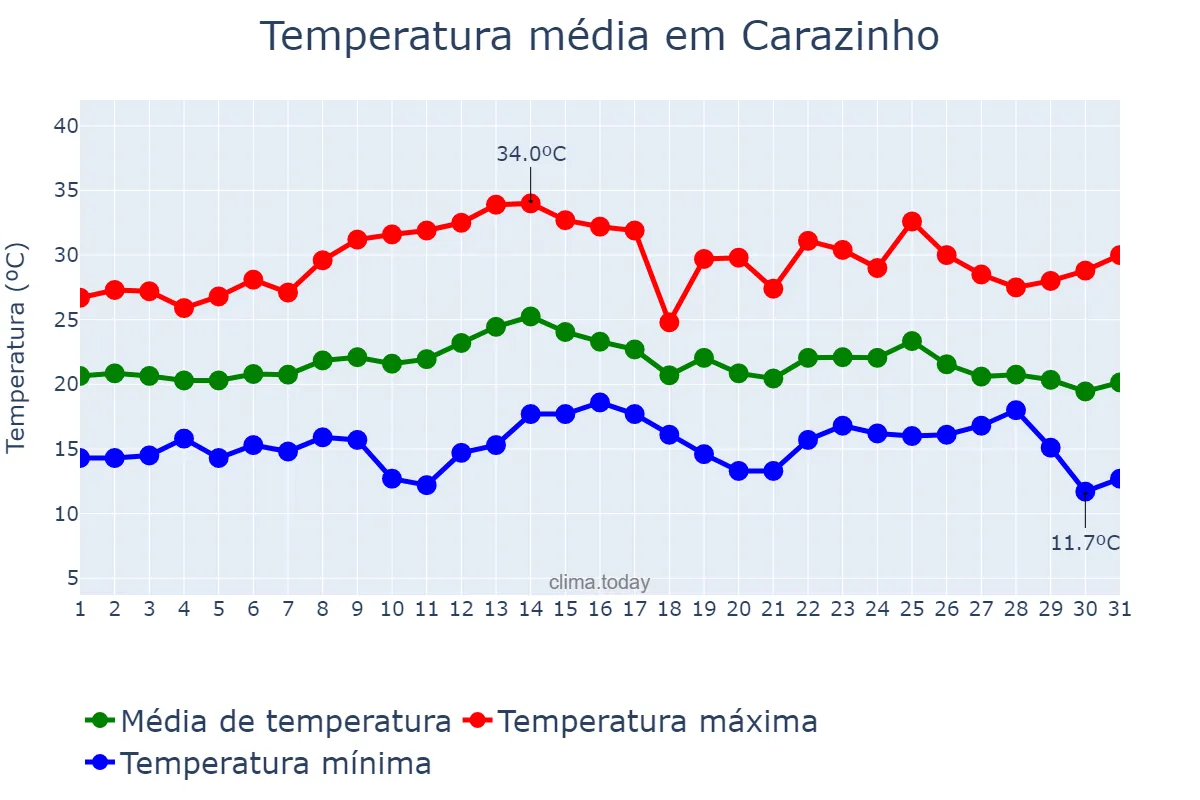 Temperatura em marco em Carazinho, RS, BR