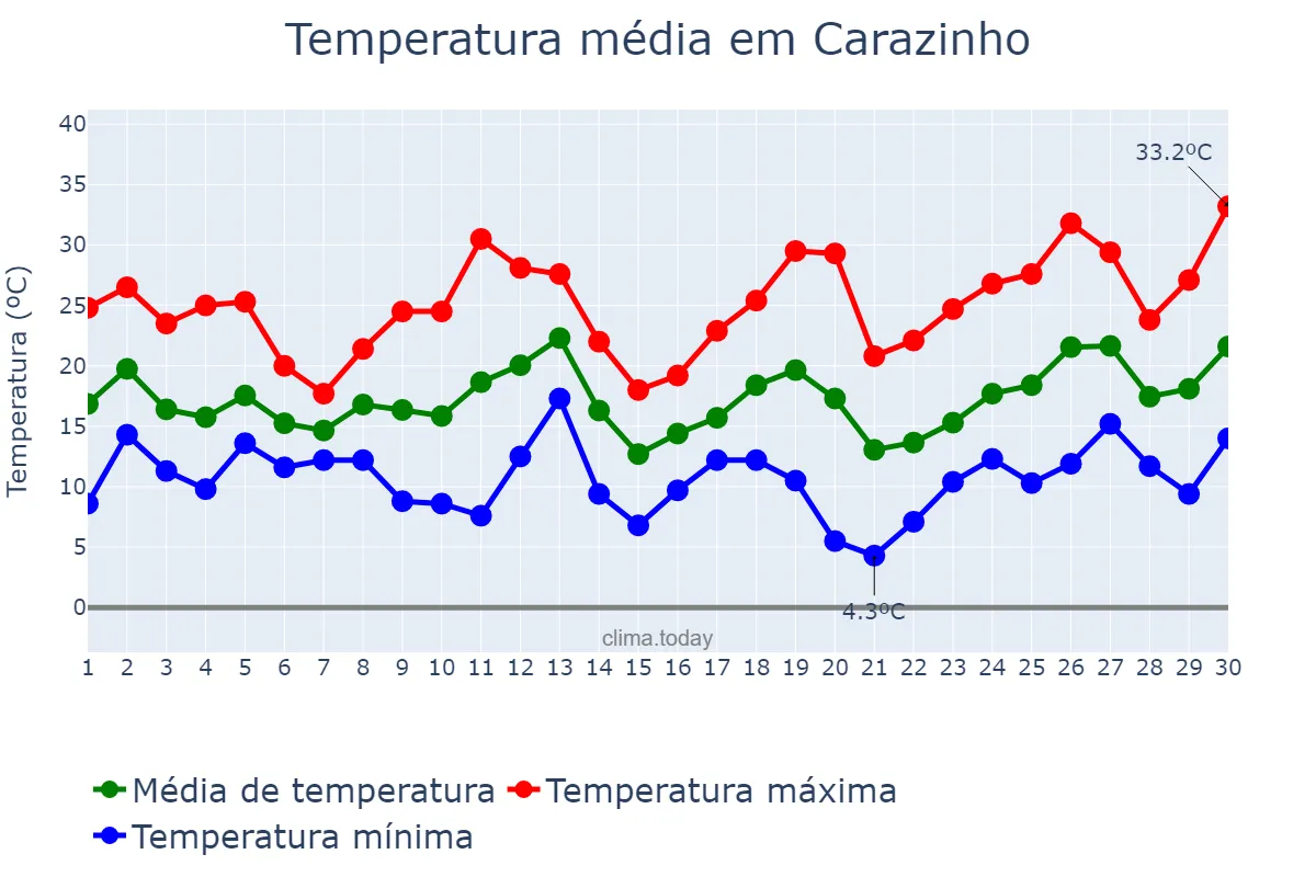 Temperatura em setembro em Carazinho, RS, BR