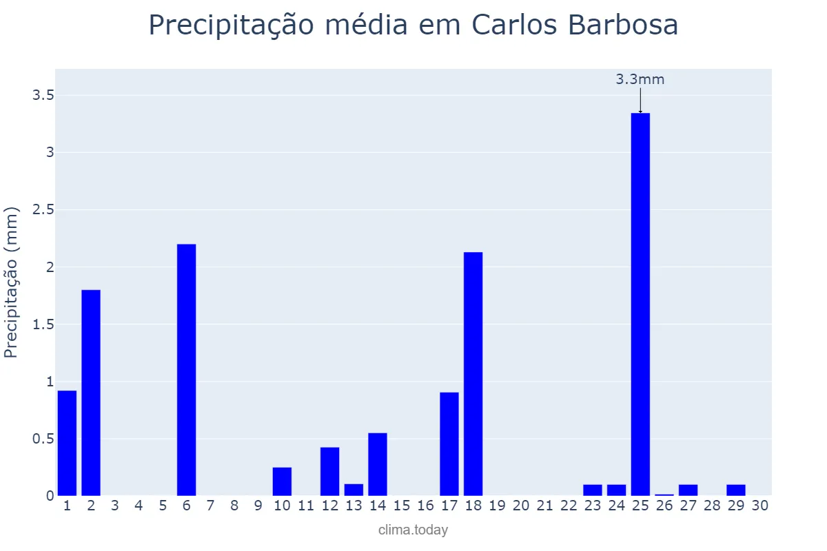Precipitação em abril em Carlos Barbosa, RS, BR