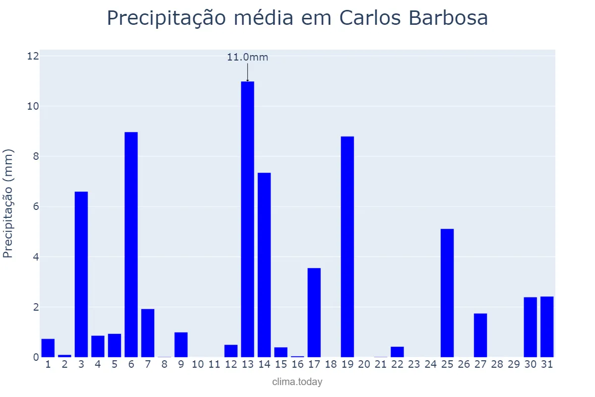 Precipitação em dezembro em Carlos Barbosa, RS, BR