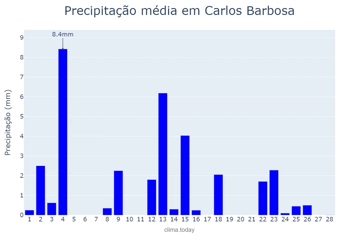 Precipitação em fevereiro em Carlos Barbosa, RS, BR