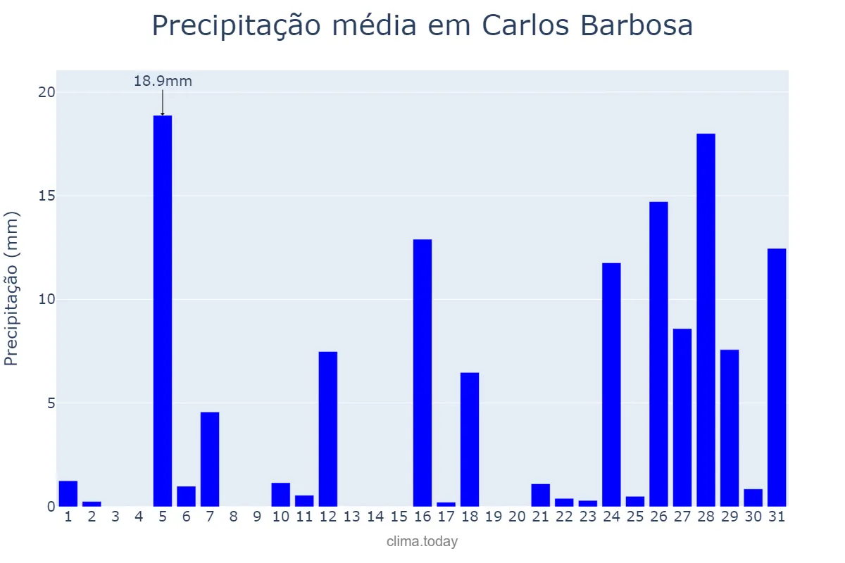 Precipitação em janeiro em Carlos Barbosa, RS, BR