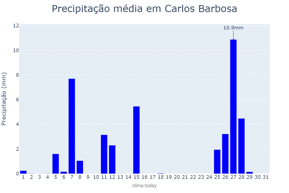 Precipitação em julho em Carlos Barbosa, RS, BR