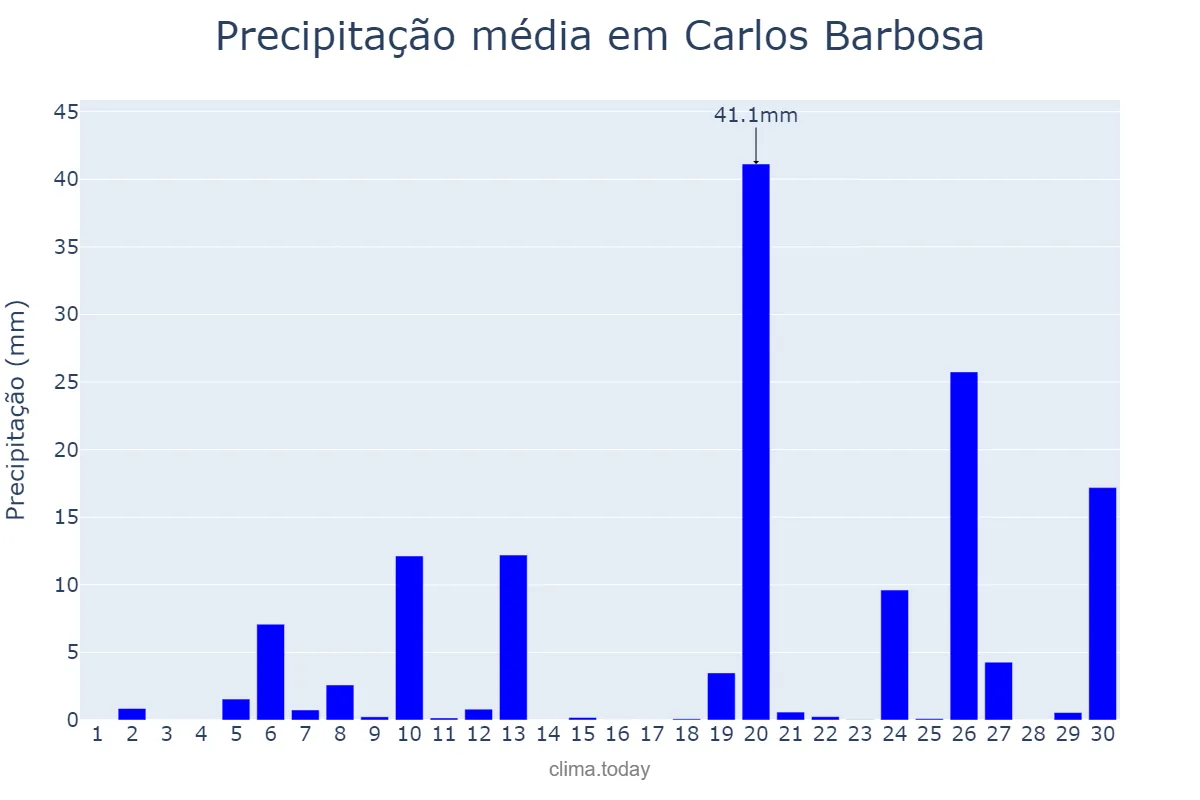 Precipitação em junho em Carlos Barbosa, RS, BR