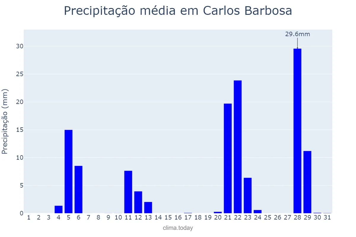 Precipitação em maio em Carlos Barbosa, RS, BR