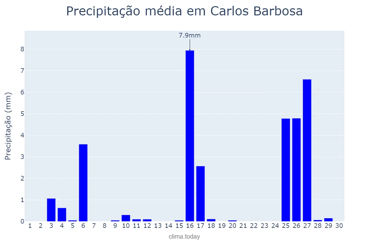 Precipitação em novembro em Carlos Barbosa, RS, BR