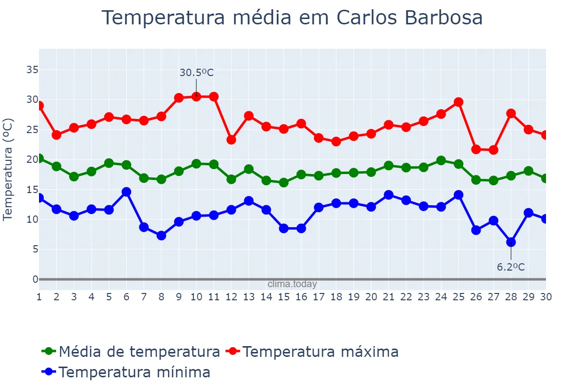Temperatura em abril em Carlos Barbosa, RS, BR