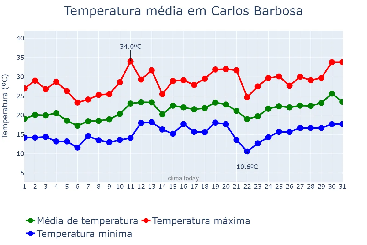 Temperatura em dezembro em Carlos Barbosa, RS, BR