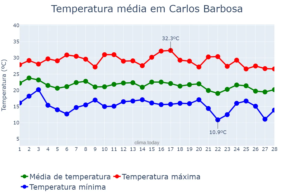 Temperatura em fevereiro em Carlos Barbosa, RS, BR