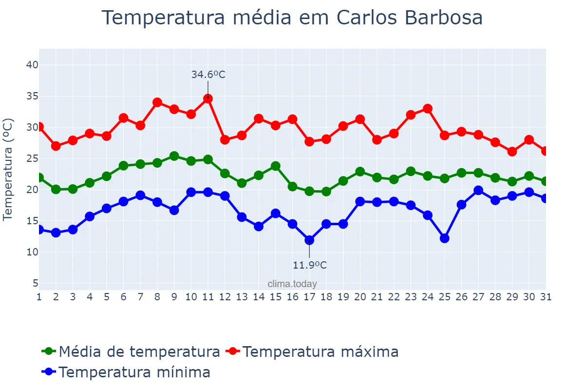 Temperatura em janeiro em Carlos Barbosa, RS, BR