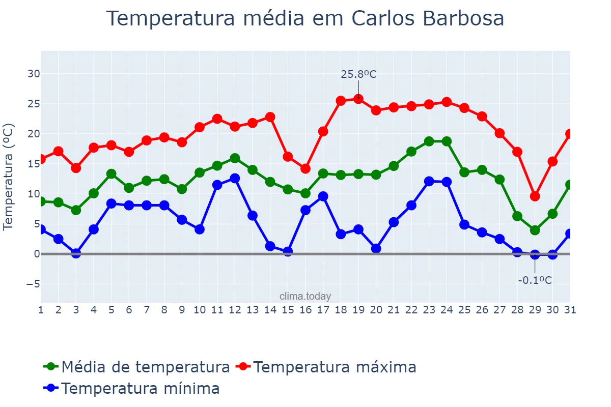Temperatura em julho em Carlos Barbosa, RS, BR