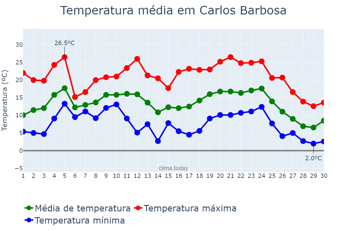 Temperatura em junho em Carlos Barbosa, RS, BR