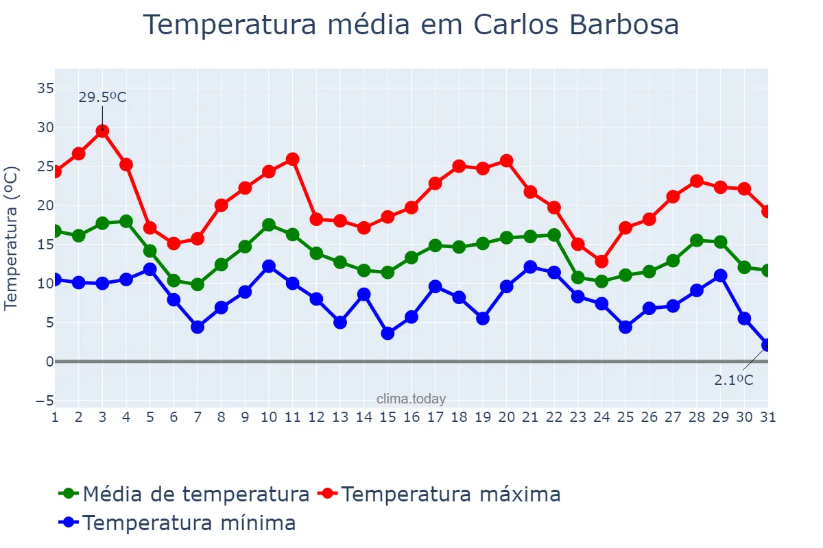 Temperatura em maio em Carlos Barbosa, RS, BR