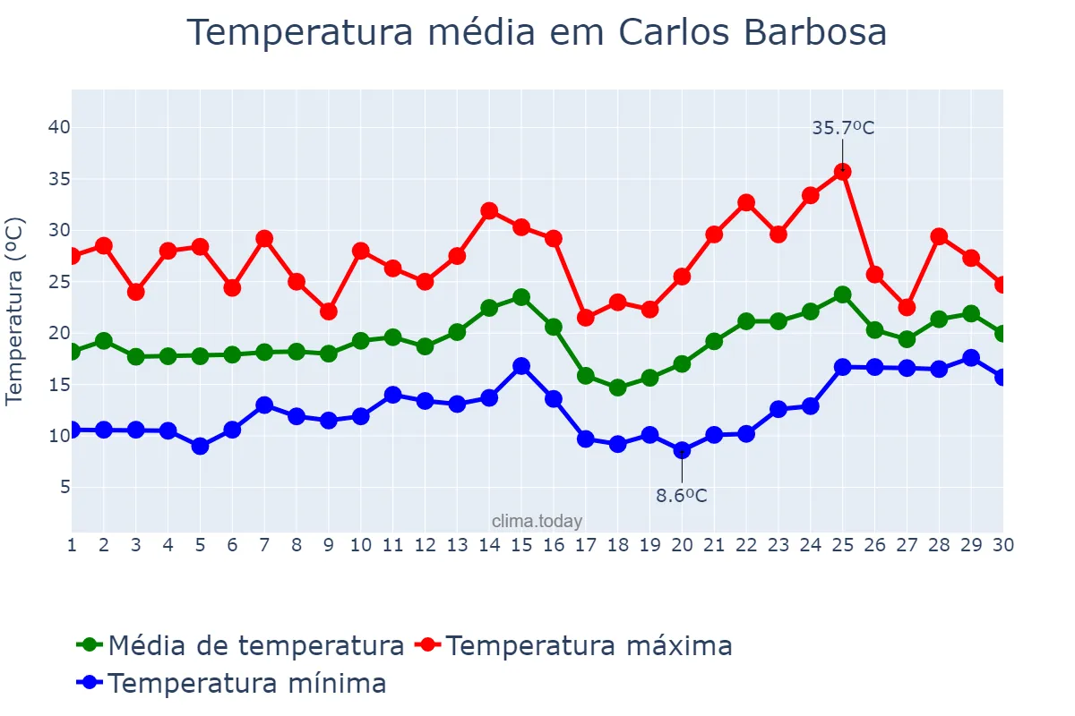 Temperatura em novembro em Carlos Barbosa, RS, BR
