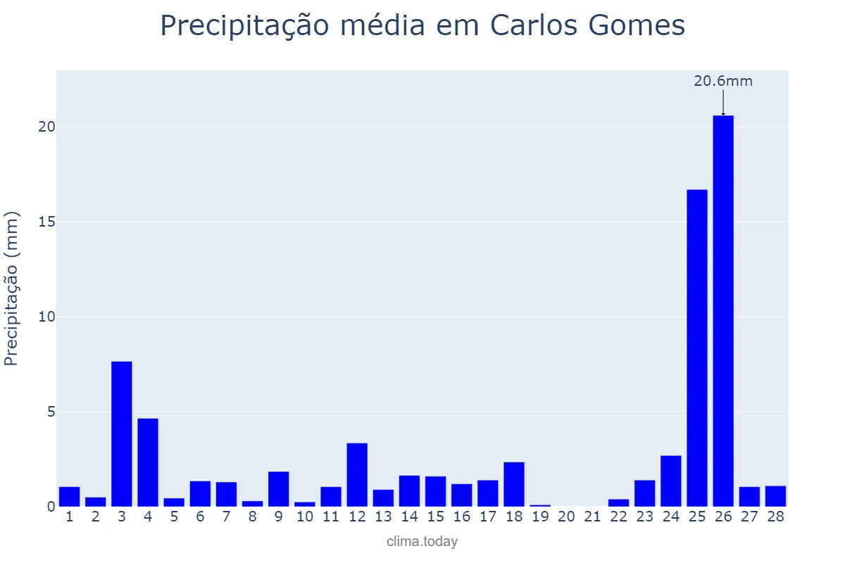 Precipitação em fevereiro em Carlos Gomes, RS, BR
