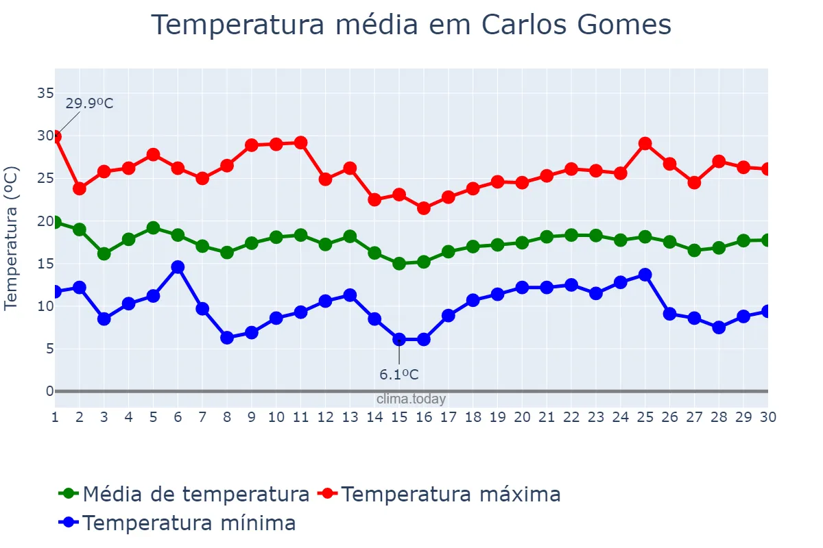 Temperatura em abril em Carlos Gomes, RS, BR