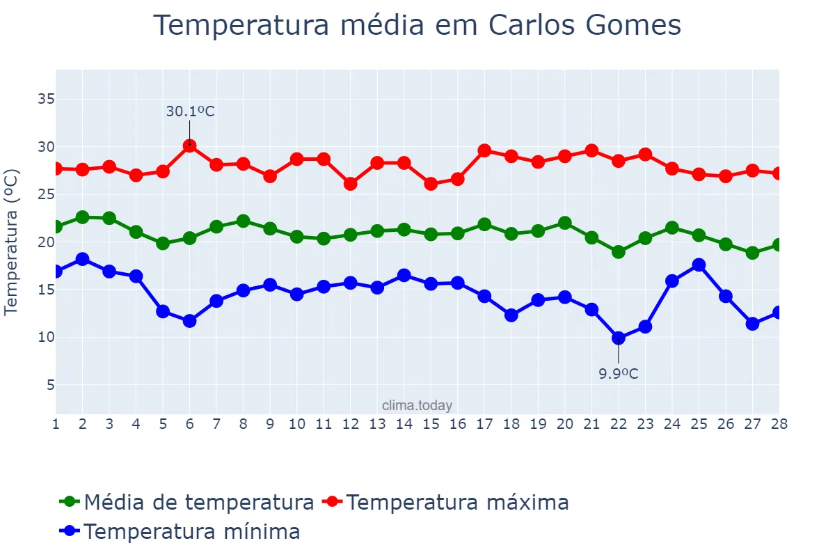Temperatura em fevereiro em Carlos Gomes, RS, BR