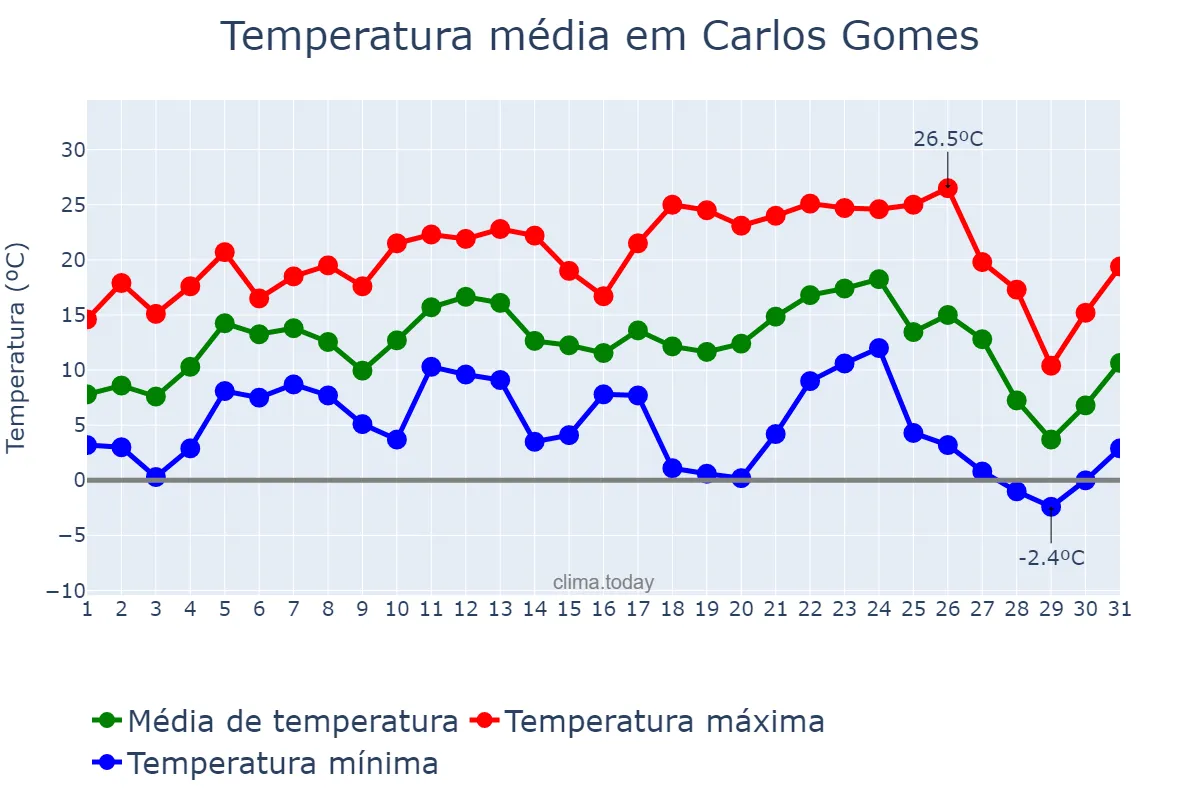 Temperatura em julho em Carlos Gomes, RS, BR