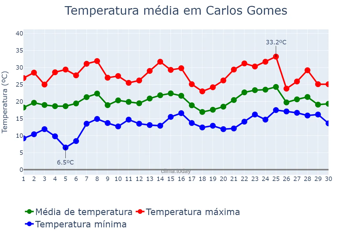 Temperatura em novembro em Carlos Gomes, RS, BR