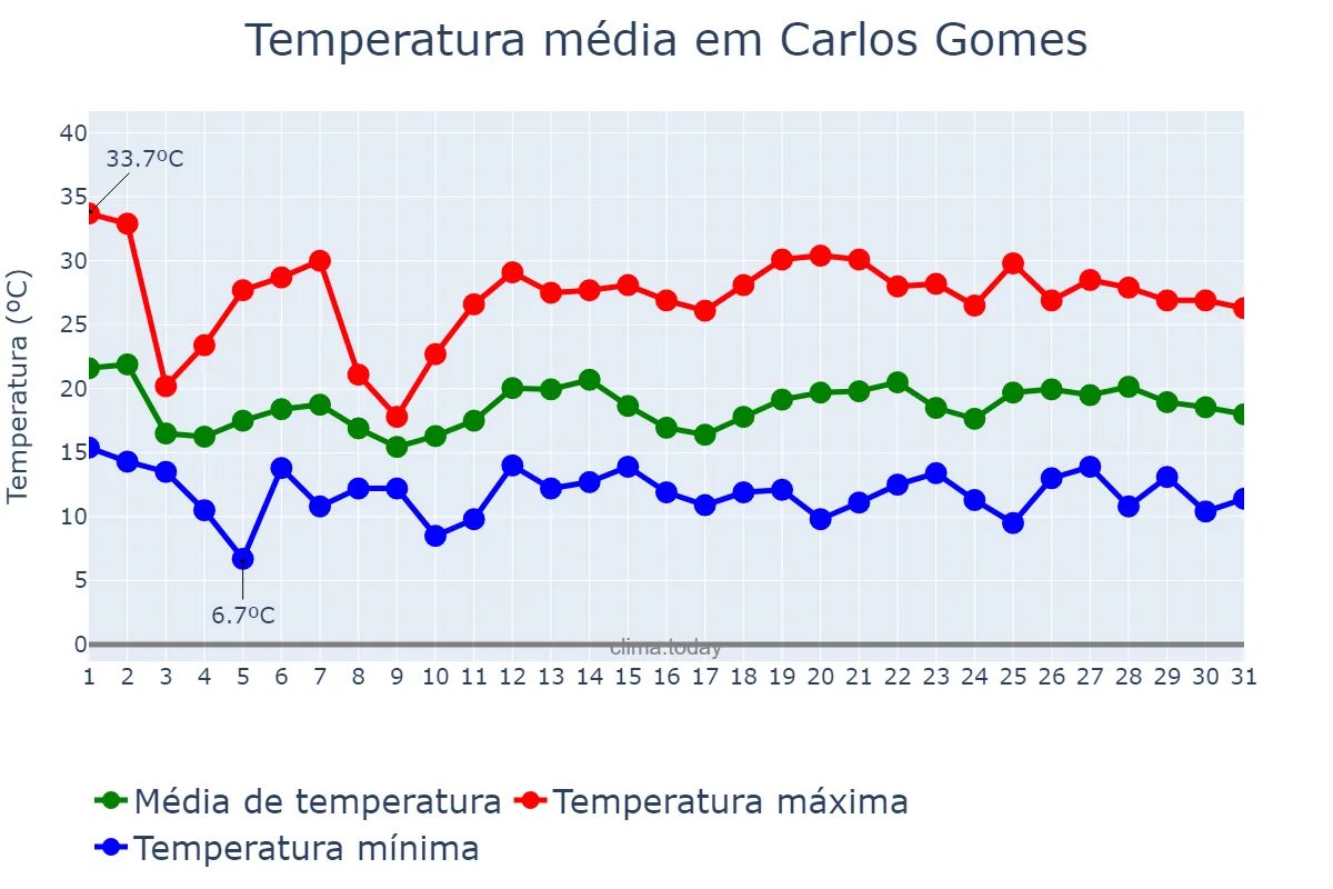 Temperatura em outubro em Carlos Gomes, RS, BR