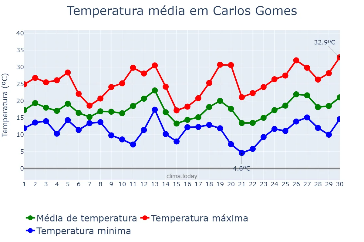Temperatura em setembro em Carlos Gomes, RS, BR