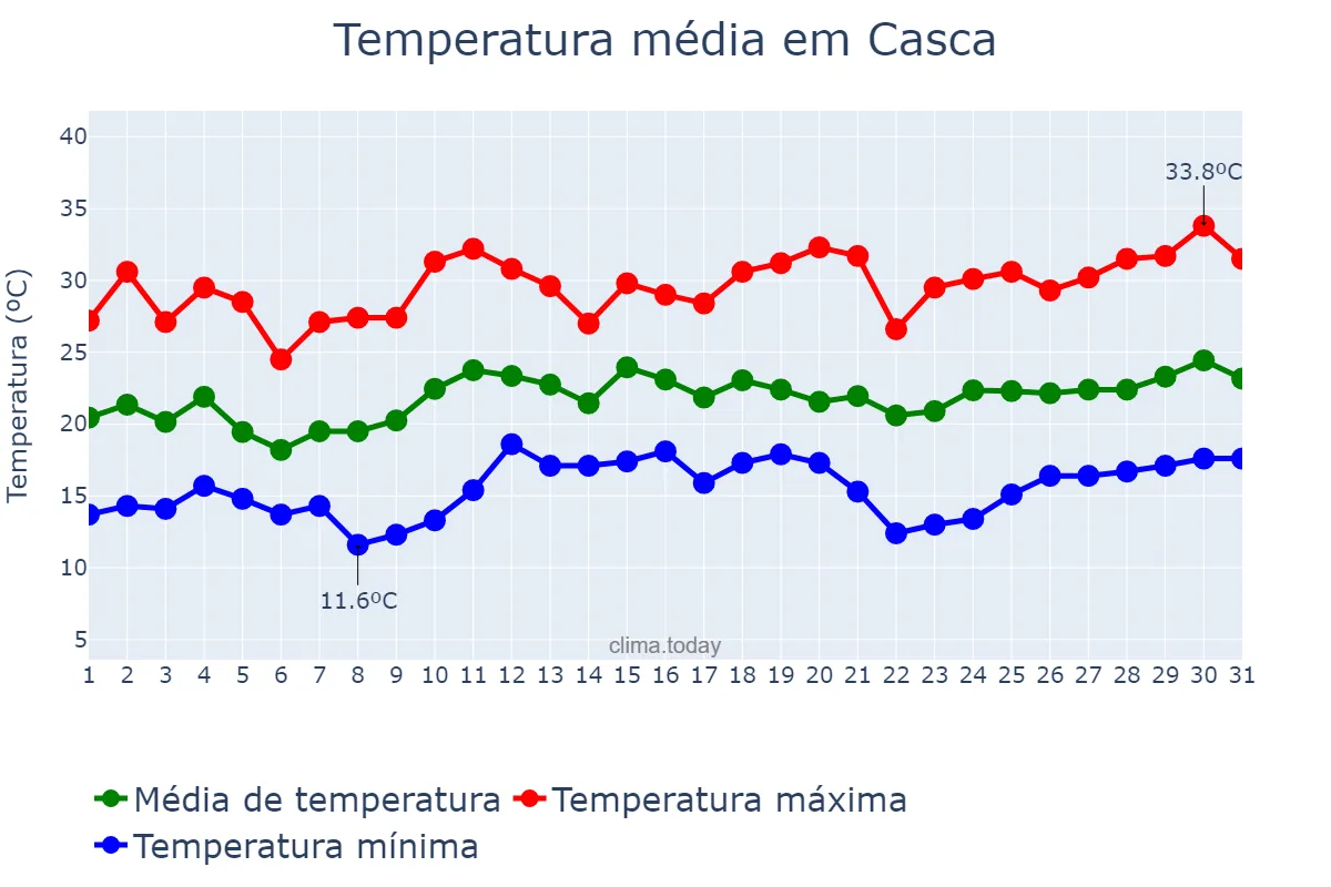 Temperatura em dezembro em Casca, RS, BR