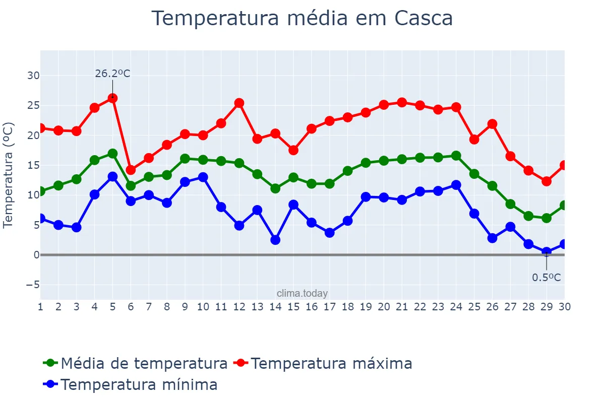 Temperatura em junho em Casca, RS, BR